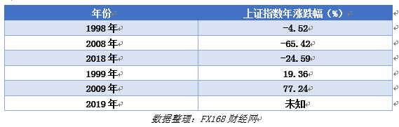 FX168觀察：2019的A股，是逢九必漲，牛市起點(diǎn)，還是短期反彈？