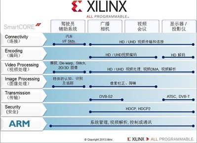 Xilinx Smarter Vision brings intelligence for smarter broadcast systems.From the camera, to the studio, to the theater and the home, Xilinx broadcast solutions are designed to meet industry needs for end-to-end programmable platforms in the professional broadcast video chain enabling real-time analytics, intelligent transport， immersive Displays， fastest Time to Market，and differentiated products.