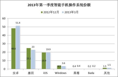 © 2013 央視市場研究   數(shù)據來源: Kantar Worldpanel ComTech