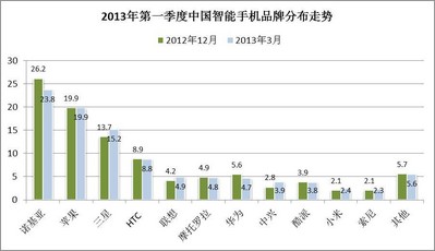 © 2013 央視市場研究   數(shù)據來源: Kantar Worldpanel ComTech