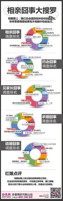 珍愛網(wǎng)“相親囧事”大調(diào)查，囧囧更有神。