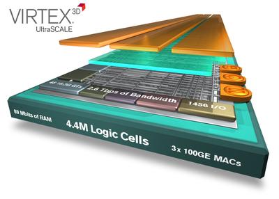 Xilinx 將業(yè)界最大容量器件翻番達到440萬邏輯單元，密度優(yōu)勢領先整整一代。Virtex UltraScale技術將器件密度領先優(yōu)勢從28nm的2倍提升到20nm的4倍，采用先進的3D IC技術為客戶提供了超越工藝節(jié)點的價值優(yōu)勢